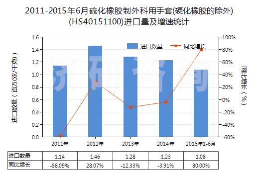 2011-2015年6月硫化橡膠制外科用手套(硬化橡膠的除外)(HS40151100)進(jìn)口量及增速統(tǒng)計(jì)